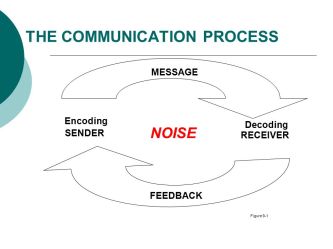 SENDER. RECEIVER. NOISE. MESSAGE. Encoding. Decoding. FEEDBACK. Figure 9-1.